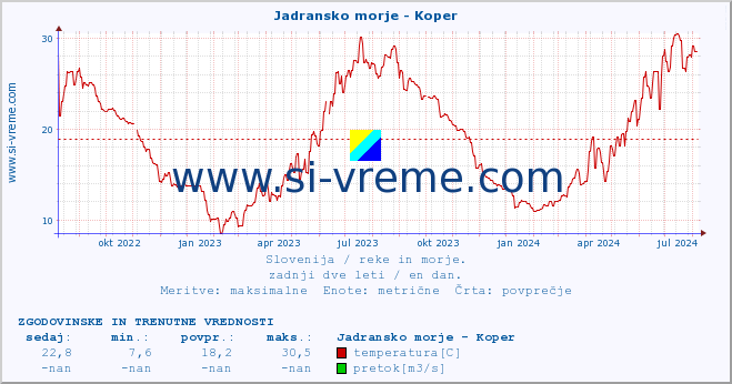 POVPREČJE :: Jadransko morje - Koper :: temperatura | pretok | višina :: zadnji dve leti / en dan.