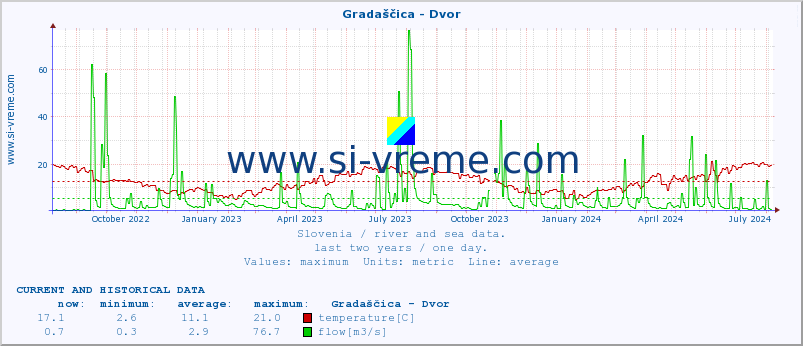  :: Gradaščica - Dvor :: temperature | flow | height :: last two years / one day.