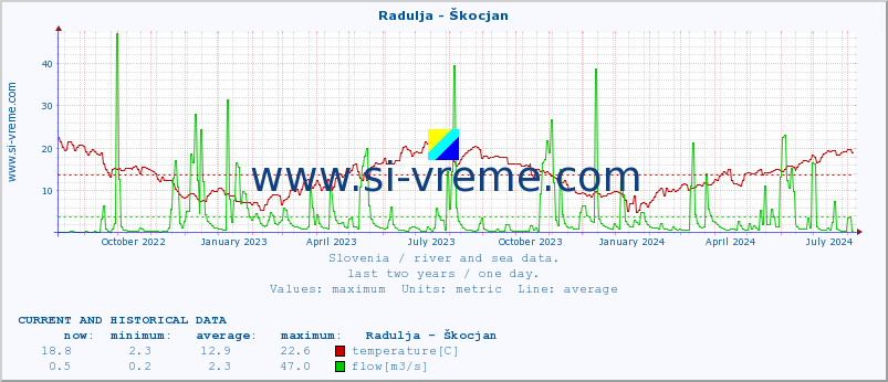  :: Radulja - Škocjan :: temperature | flow | height :: last two years / one day.