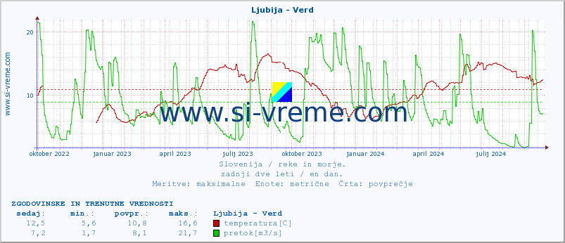 POVPREČJE :: Ljubija - Verd :: temperatura | pretok | višina :: zadnji dve leti / en dan.