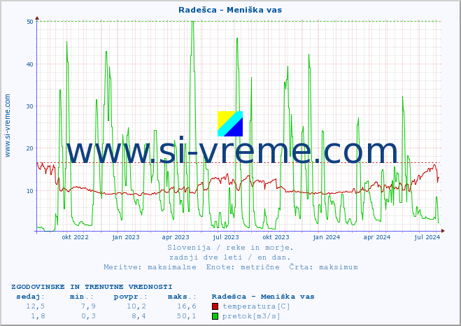 POVPREČJE :: Radešca - Meniška vas :: temperatura | pretok | višina :: zadnji dve leti / en dan.