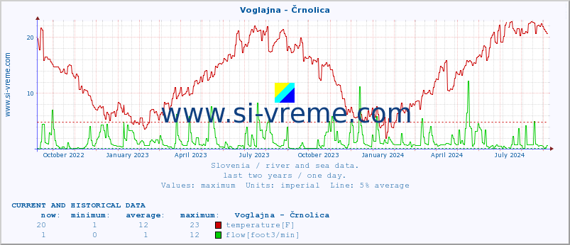  :: Voglajna - Črnolica :: temperature | flow | height :: last two years / one day.