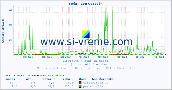 POVPREČJE :: Soča - Log Čezsoški :: temperatura | pretok | višina :: zadnji dve leti / en dan.