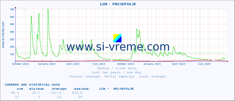 Serbia : river data. ::  LIM -  PRIJEPOLJE :: height |  |  :: last two years / one day.