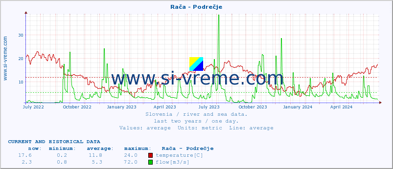 Slovenia : river and sea data. :: Rača - Podrečje :: temperature | flow | height :: last two years / one day.
