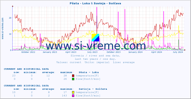  :: Pšata - Loka & Savinja - Solčava :: temperature | flow | height :: last two years / one day.