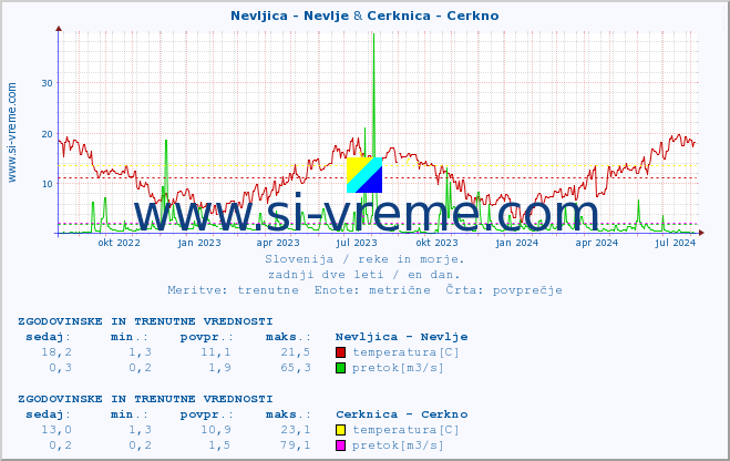 POVPREČJE :: Nevljica - Nevlje & Cerknica - Cerkno :: temperatura | pretok | višina :: zadnji dve leti / en dan.