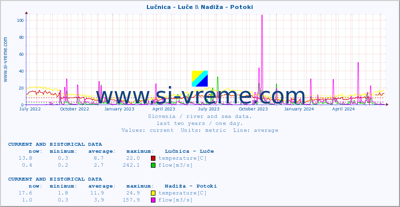  :: Lučnica - Luče & Nadiža - Potoki :: temperature | flow | height :: last two years / one day.