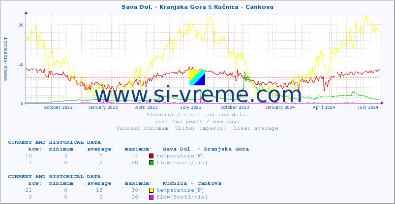  :: Sava Dol. - Kranjska Gora & Kučnica - Cankova :: temperature | flow | height :: last two years / one day.