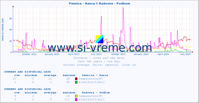  :: Pesnica - Ranca & Radovna - Podhom :: temperature | flow | height :: last two years / one day.