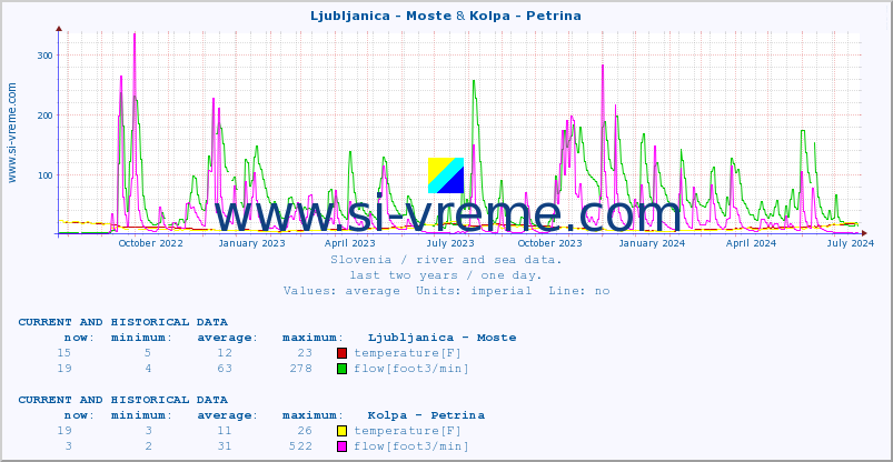  :: Ljubljanica - Moste & Kolpa - Petrina :: temperature | flow | height :: last two years / one day.