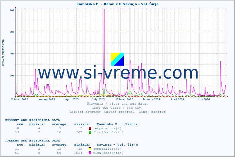  :: Kamniška B. - Kamnik & Savinja - Vel. Širje :: temperature | flow | height :: last two years / one day.