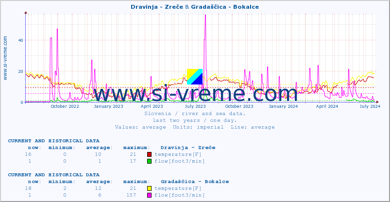  :: Dravinja - Zreče & Gradaščica - Bokalce :: temperature | flow | height :: last two years / one day.