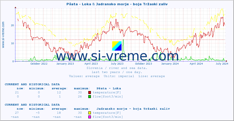  :: Pšata - Loka & Jadransko morje - boja Tržaski zaliv :: temperature | flow | height :: last two years / one day.