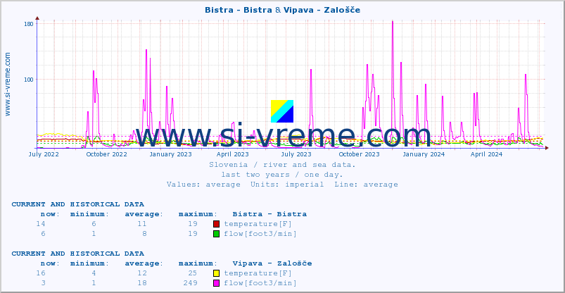  :: Bistra - Bistra & Vipava - Zalošče :: temperature | flow | height :: last two years / one day.