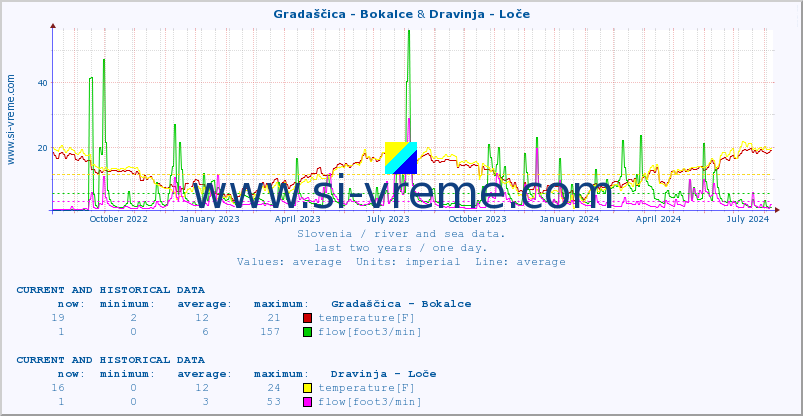  :: Gradaščica - Bokalce & Dravinja - Loče :: temperature | flow | height :: last two years / one day.