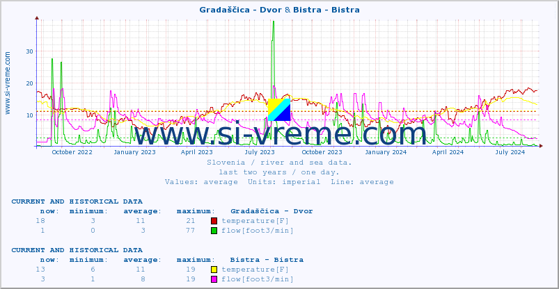  :: Gradaščica - Dvor & Bistra - Bistra :: temperature | flow | height :: last two years / one day.