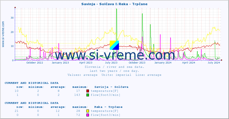  :: Savinja - Solčava & Reka - Trpčane :: temperature | flow | height :: last two years / one day.