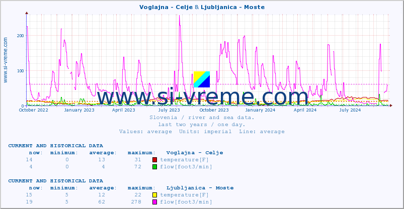  :: Voglajna - Celje & Ljubljanica - Moste :: temperature | flow | height :: last two years / one day.