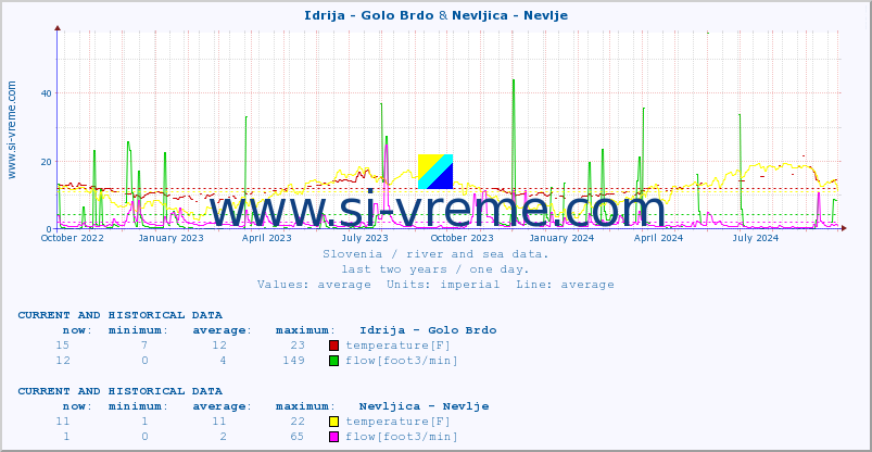  :: Idrija - Golo Brdo & Nevljica - Nevlje :: temperature | flow | height :: last two years / one day.