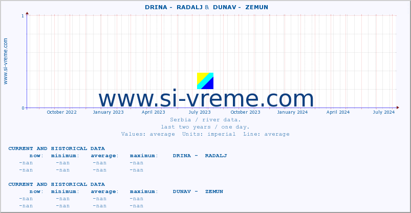  ::  DRINA -  RADALJ &  DUNAV -  ZEMUN :: height |  |  :: last two years / one day.