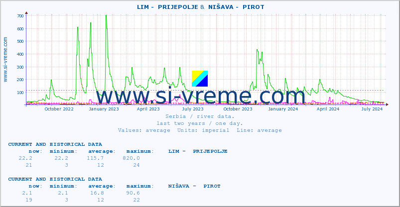  ::  LIM -  PRIJEPOLJE &  NIŠAVA -  PIROT :: height |  |  :: last two years / one day.