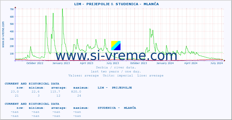  ::  LIM -  PRIJEPOLJE &  STUDENICA -  MLANČA :: height |  |  :: last two years / one day.