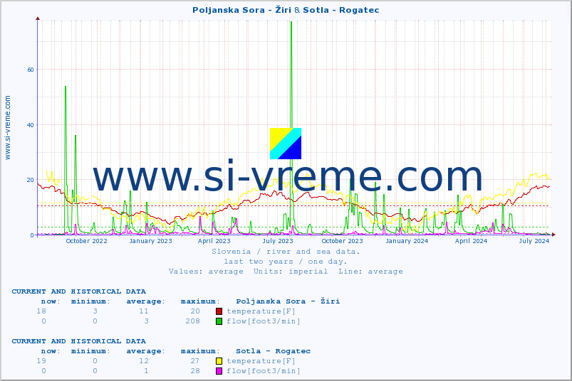  :: Poljanska Sora - Žiri & Sotla - Rogatec :: temperature | flow | height :: last two years / one day.