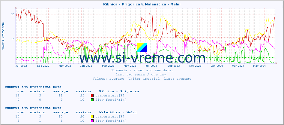 :: Ribnica - Prigorica & Malenščica - Malni :: temperature | flow | height :: last two years / one day.