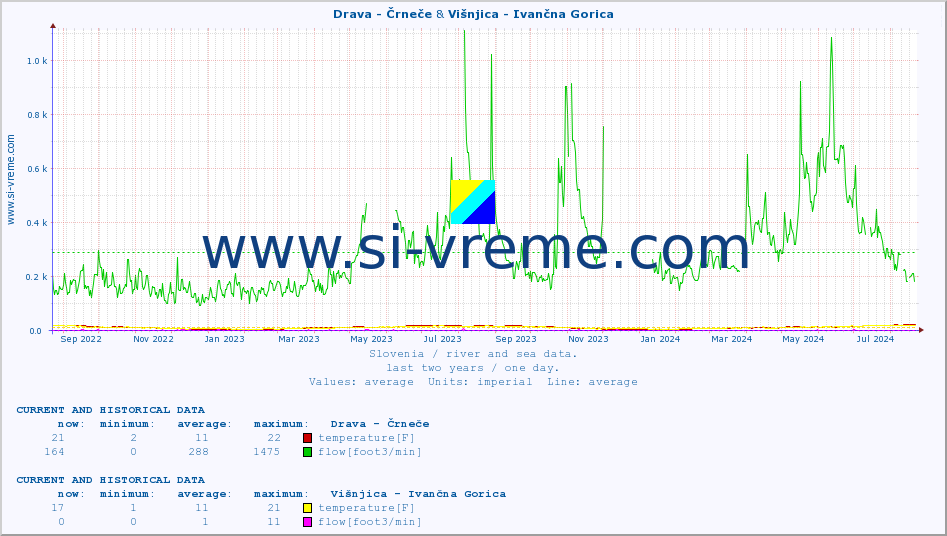  :: Drava - Črneče & Višnjica - Ivančna Gorica :: temperature | flow | height :: last two years / one day.