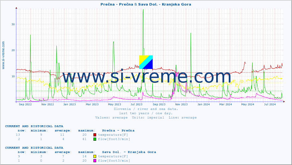  :: Prečna - Prečna & Sava Dol. - Kranjska Gora :: temperature | flow | height :: last two years / one day.