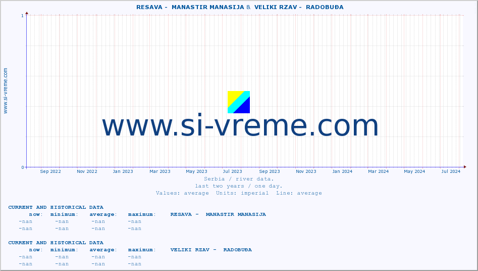  ::  RESAVA -  MANASTIR MANASIJA &  VELIKI RZAV -  RADOBUĐA :: height |  |  :: last two years / one day.