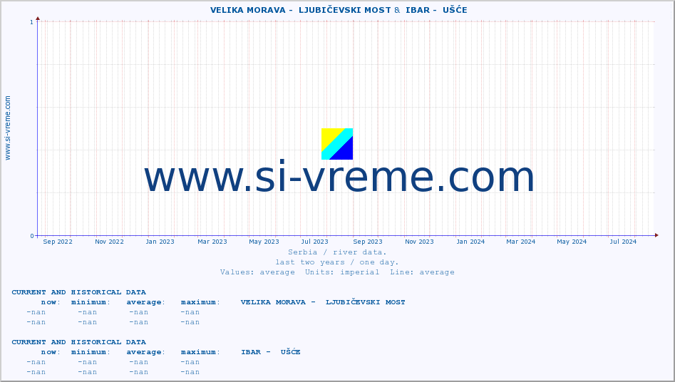  ::  VELIKA MORAVA -  LJUBIČEVSKI MOST &  IBAR -  UŠĆE :: height |  |  :: last two years / one day.