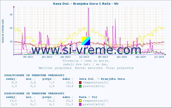 POVPREČJE :: Sava Dol. - Kranjska Gora & Rača - Vir :: temperatura | pretok | višina :: zadnji dve leti / en dan.