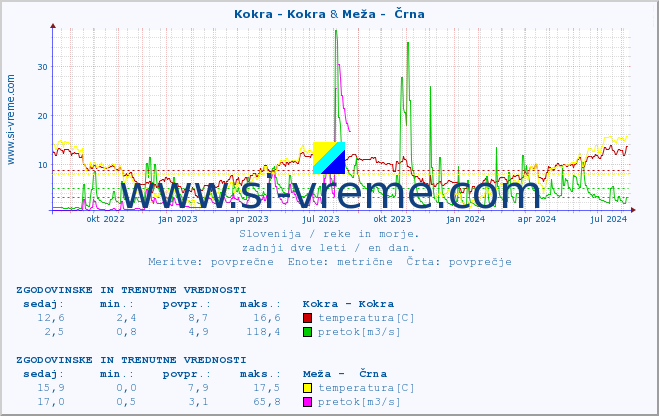 POVPREČJE :: Kokra - Kokra & Meža -  Črna :: temperatura | pretok | višina :: zadnji dve leti / en dan.