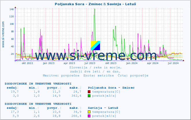 POVPREČJE :: Poljanska Sora - Zminec & Savinja - Letuš :: temperatura | pretok | višina :: zadnji dve leti / en dan.