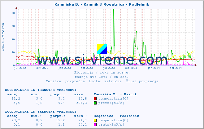 POVPREČJE :: Kamniška B. - Kamnik & Rogatnica - Podlehnik :: temperatura | pretok | višina :: zadnji dve leti / en dan.