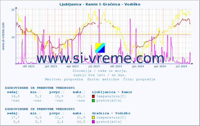 POVPREČJE :: Ljubljanica - Kamin & Gračnica - Vodiško :: temperatura | pretok | višina :: zadnji dve leti / en dan.