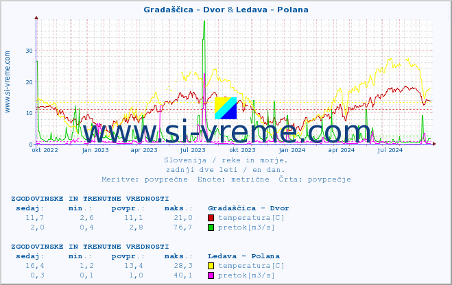 POVPREČJE :: Gradaščica - Dvor & Ledava - Polana :: temperatura | pretok | višina :: zadnji dve leti / en dan.