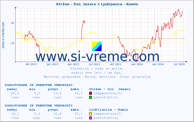 POVPREČJE :: Stržen - Dol. Jezero & Ljubljanica - Kamin :: temperatura | pretok | višina :: zadnji dve leti / en dan.