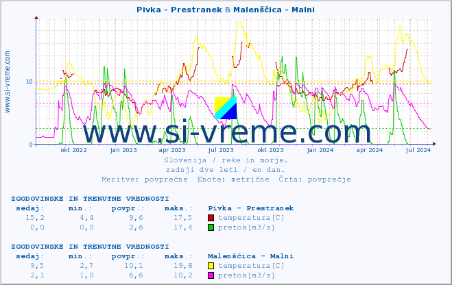 POVPREČJE :: Pivka - Prestranek & Malenščica - Malni :: temperatura | pretok | višina :: zadnji dve leti / en dan.