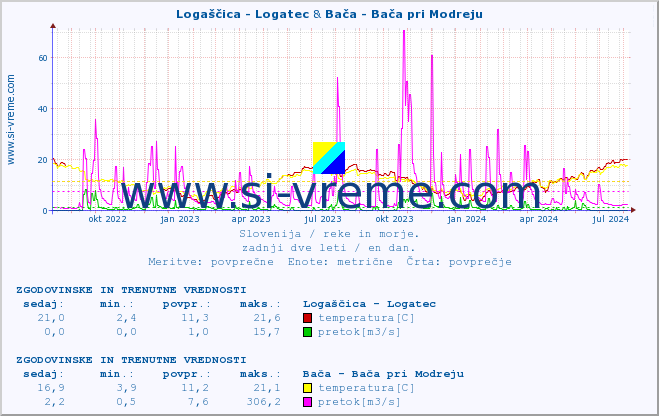 POVPREČJE :: Logaščica - Logatec & Bača - Bača pri Modreju :: temperatura | pretok | višina :: zadnji dve leti / en dan.