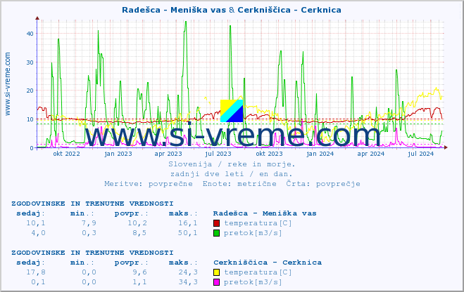 POVPREČJE :: Radešca - Meniška vas & Cerkniščica - Cerknica :: temperatura | pretok | višina :: zadnji dve leti / en dan.