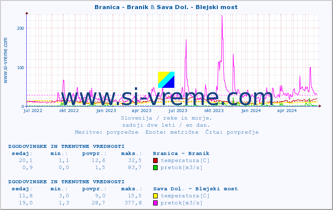 POVPREČJE :: Branica - Branik & Sava Dol. - Blejski most :: temperatura | pretok | višina :: zadnji dve leti / en dan.