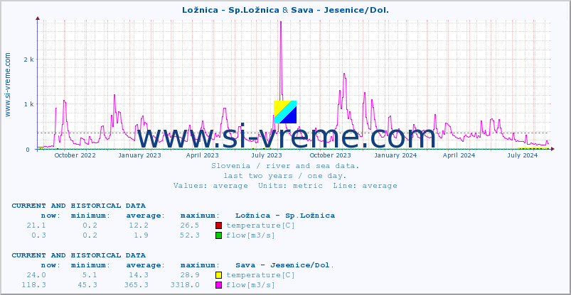 :: Ložnica - Sp.Ložnica & Sava - Jesenice/Dol. :: temperature | flow | height :: last two years / one day.