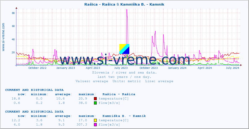  :: Rašica - Rašica & Kamniška B. - Kamnik :: temperature | flow | height :: last two years / one day.