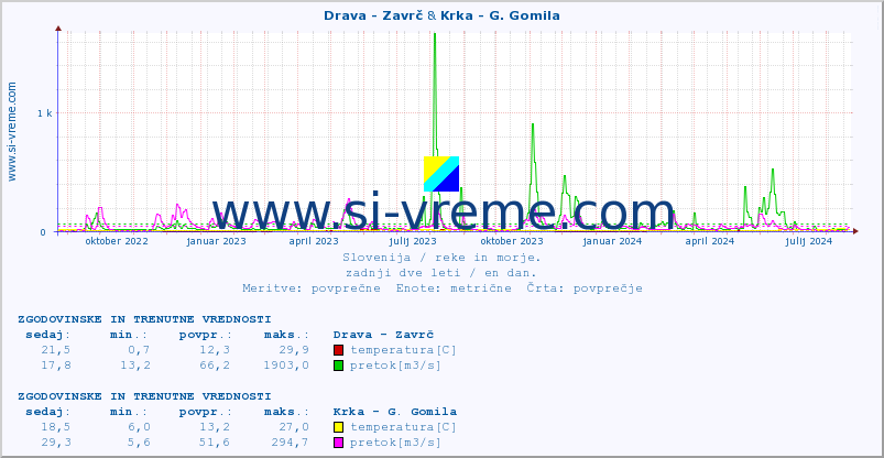 POVPREČJE :: Drava - Zavrč & Krka - G. Gomila :: temperatura | pretok | višina :: zadnji dve leti / en dan.