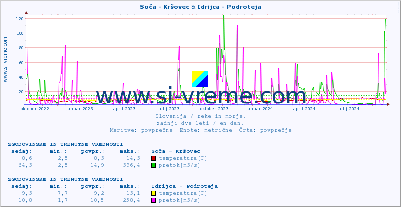 POVPREČJE :: Soča - Kršovec & Idrijca - Podroteja :: temperatura | pretok | višina :: zadnji dve leti / en dan.