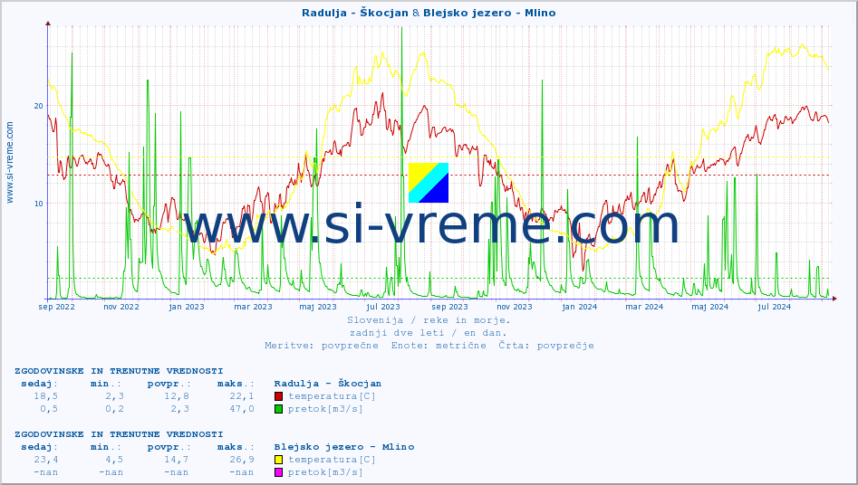 POVPREČJE :: Radulja - Škocjan & Blejsko jezero - Mlino :: temperatura | pretok | višina :: zadnji dve leti / en dan.