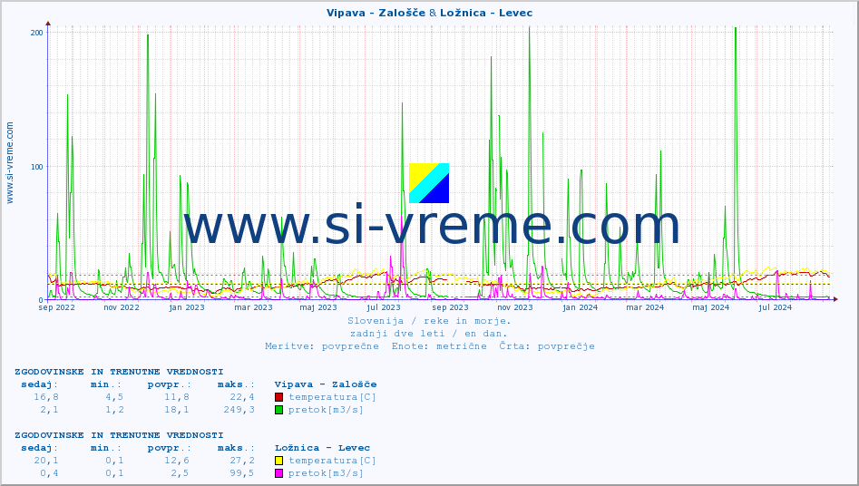 POVPREČJE :: Vipava - Zalošče & Ložnica - Levec :: temperatura | pretok | višina :: zadnji dve leti / en dan.